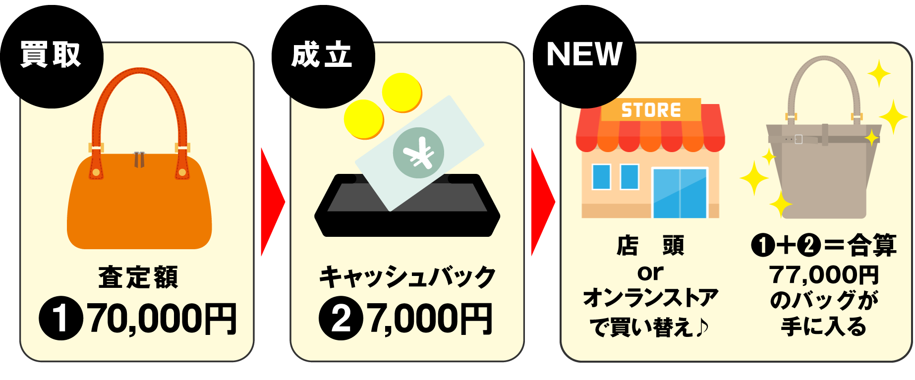 キャッシュバック