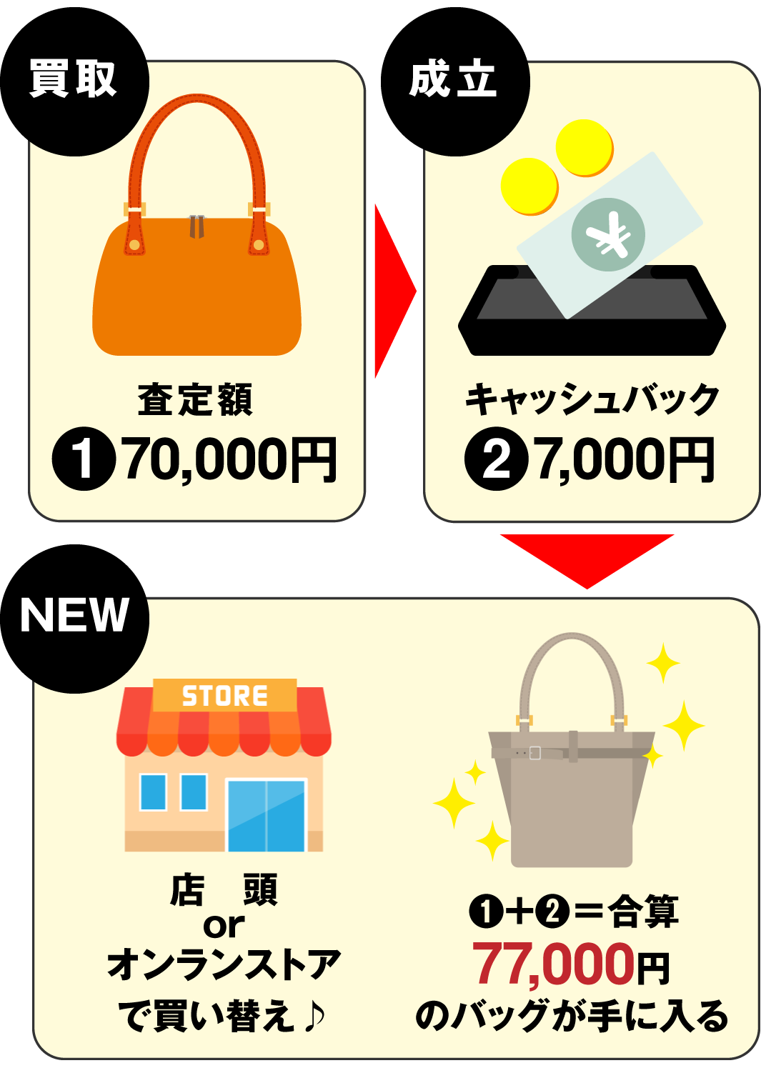 キャッシュバック